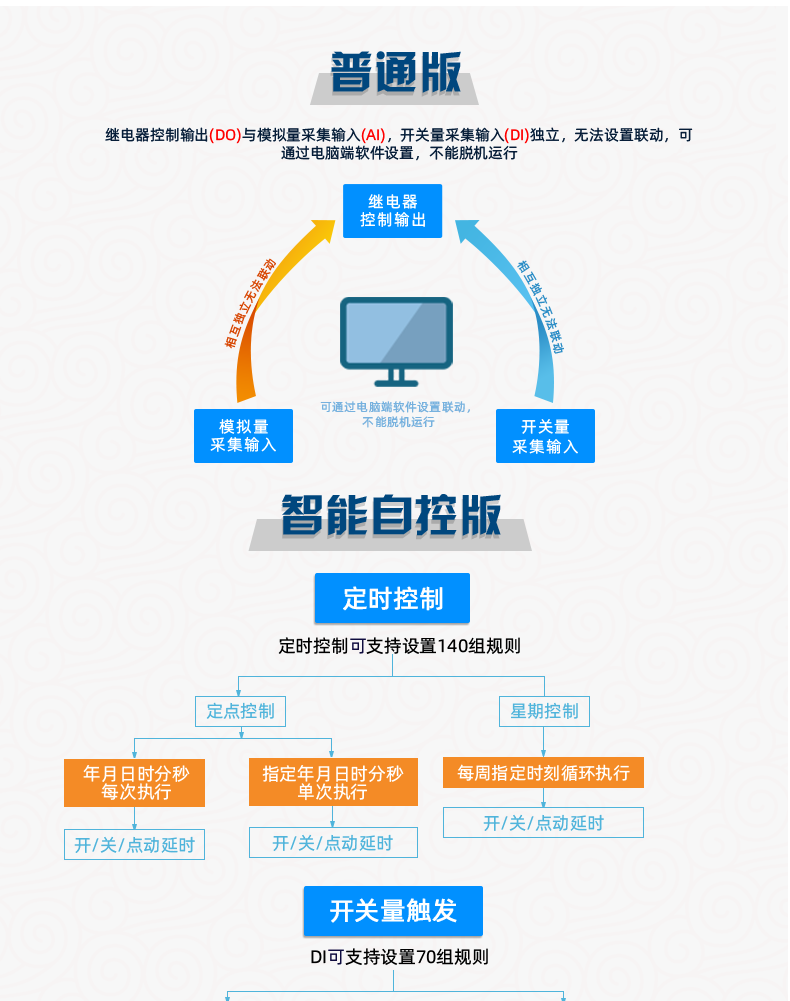 云平台 GPRS-2424 远程智能控制器 通信接口