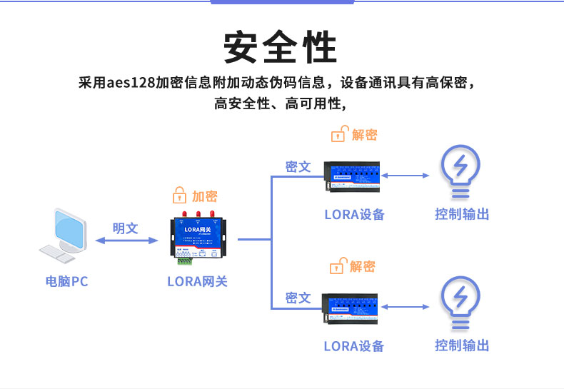 LoRa0888C LoRa无线控制模块安全性