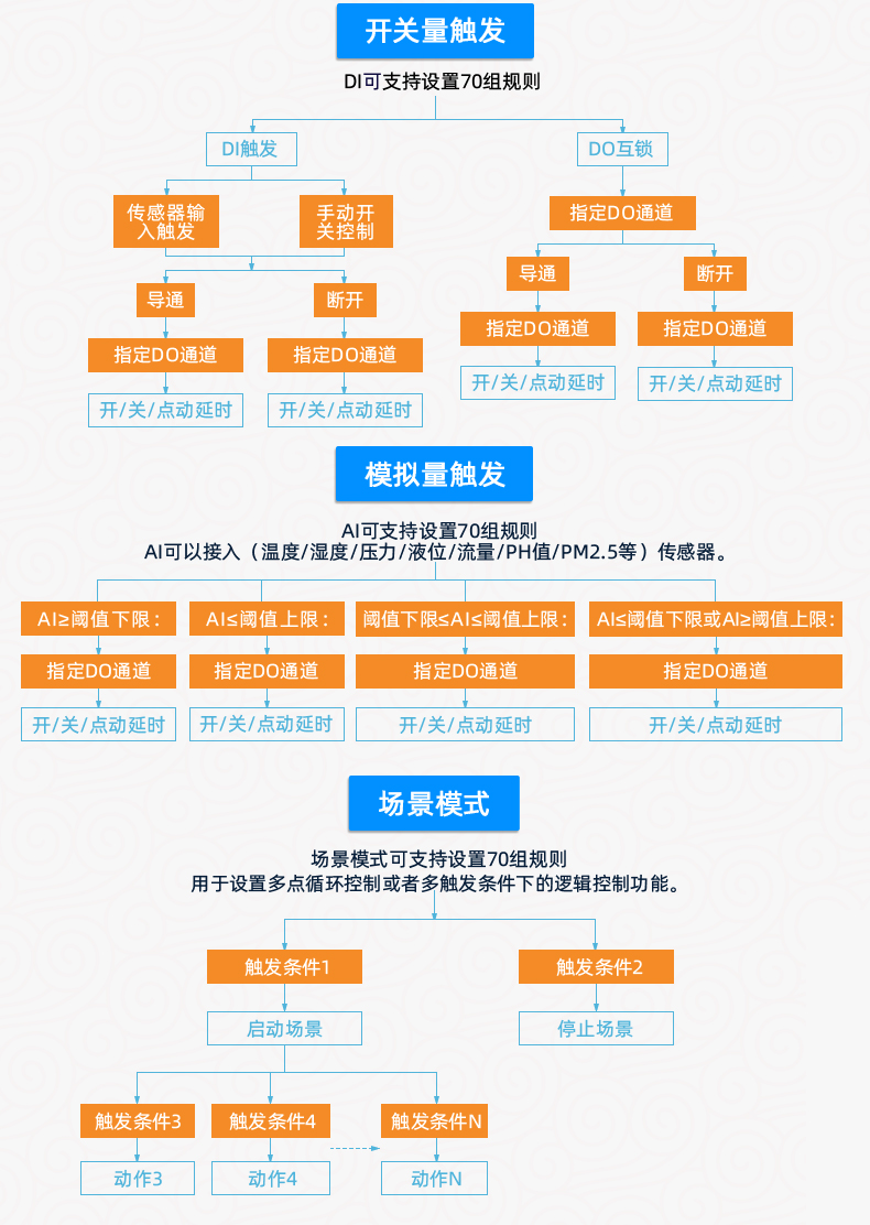 DAMT0222-MT  工业级智能自控模块 智能自控版