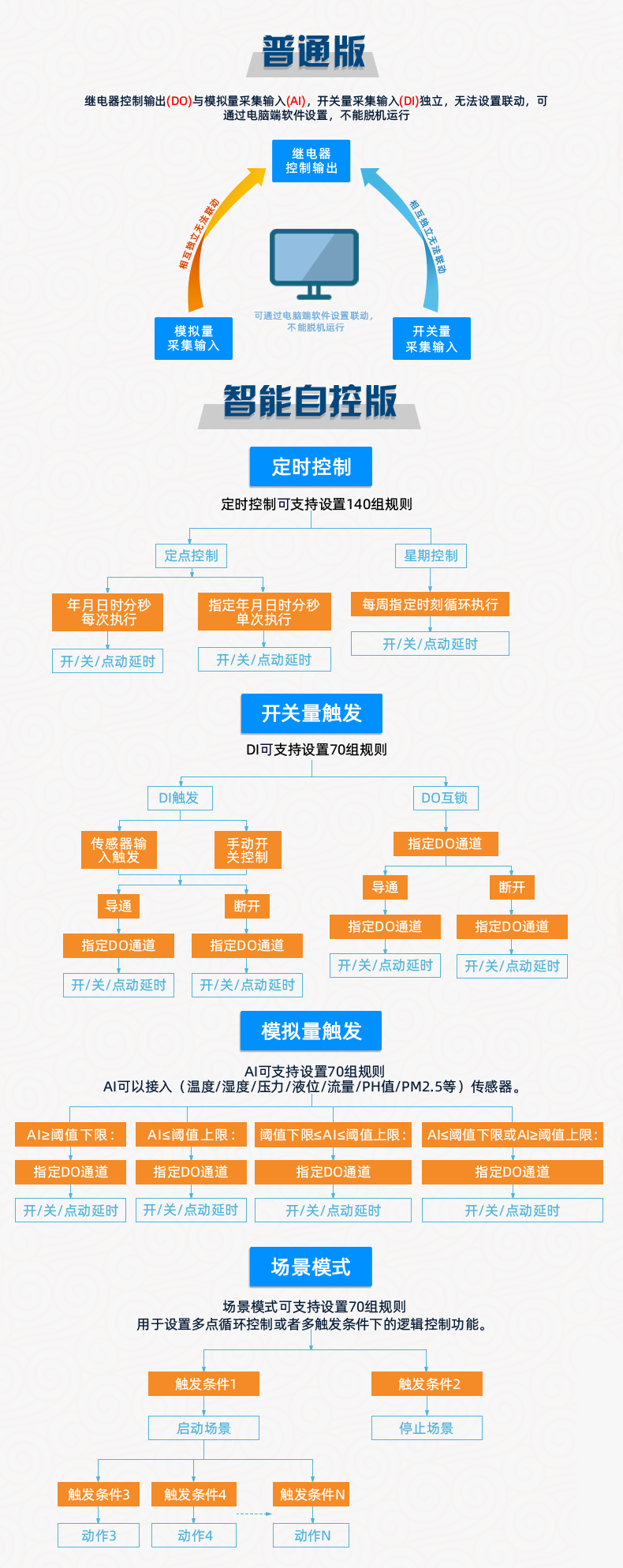 DAM-T2222-MT 工业级数采控制器版本说明