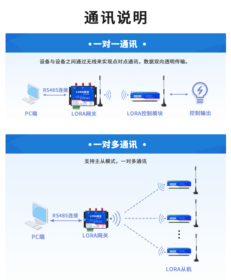 LoRa3200 LoRa无线控制模块通讯说明