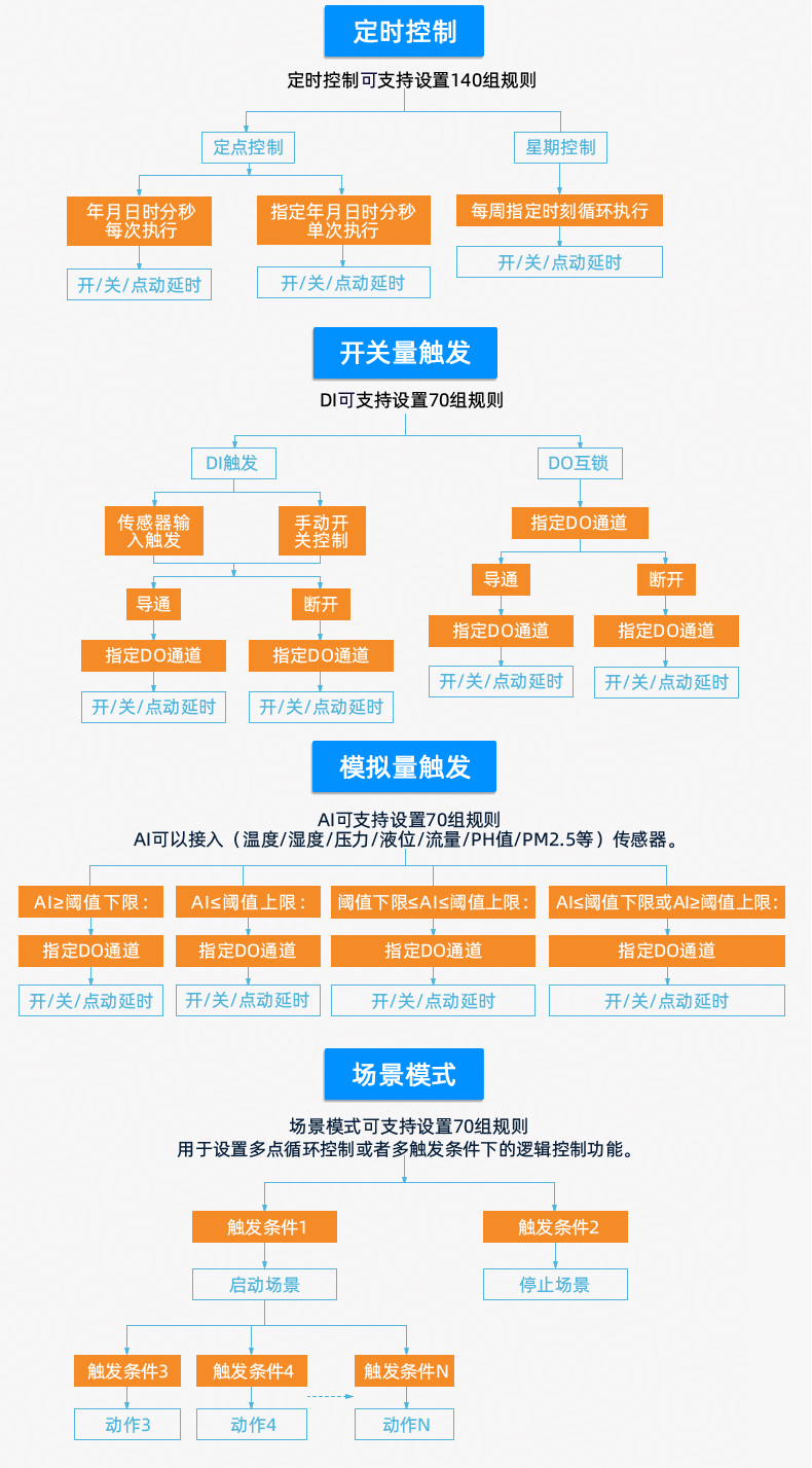 云平台 DAM-8884 远程数采控制器版本说明