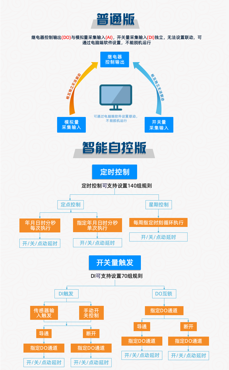 云平台 DAM1616A-MT 远程数采控制器版本说明