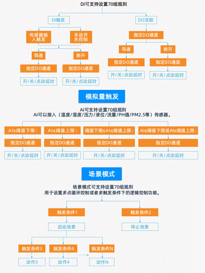 DAM1616D-MT 工业级网络控制模块智能自控版