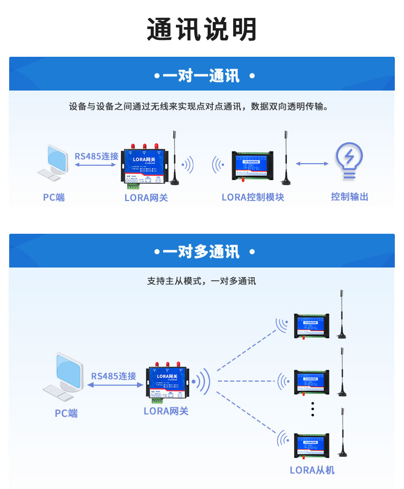 LoRa1066 LoRa无线控制模块通讯说明