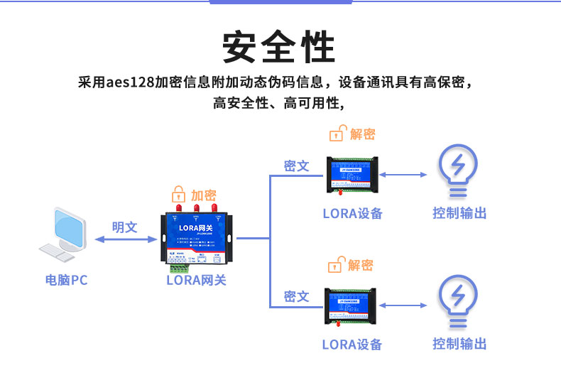 LoRa1066 LoRa无线控制模块安全性