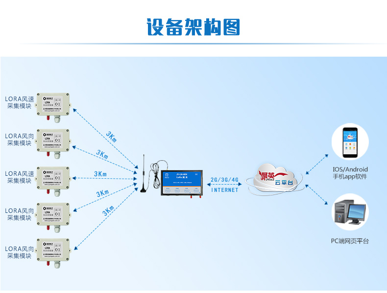 LORA风速/风向采集器 设备架构图