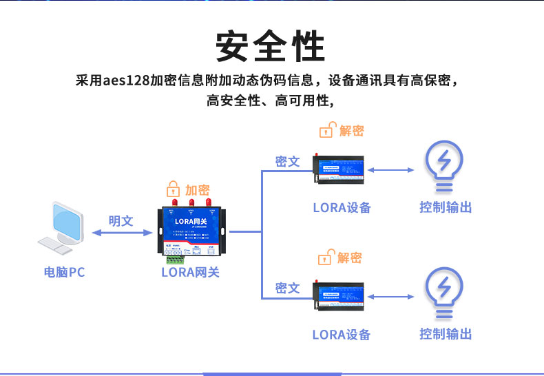 LoRa1600D LoRa无线控制模块安全性