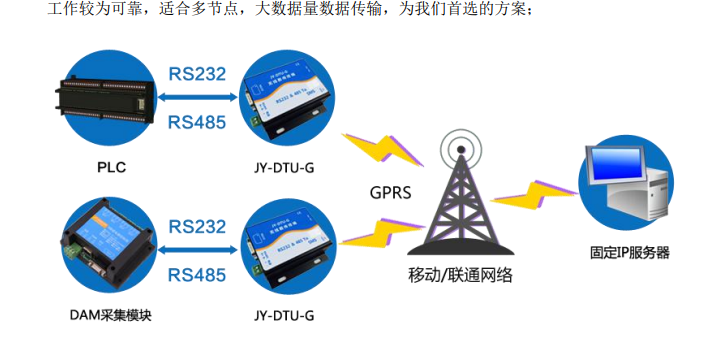 DTU-G工业级无线数据终端部署方案