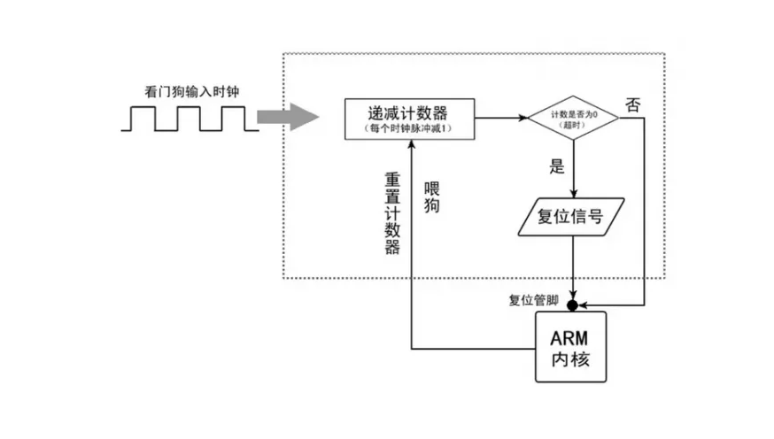 看门狗 运行原理