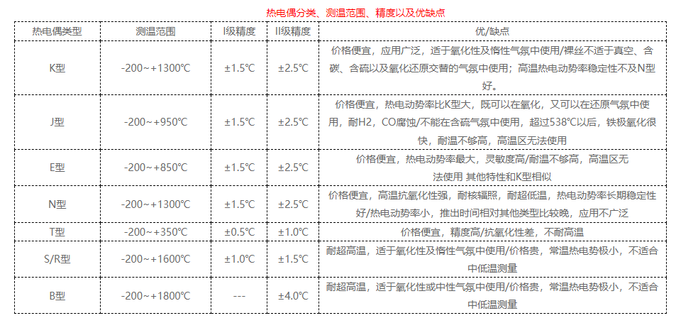 标准化热电偶的优缺点