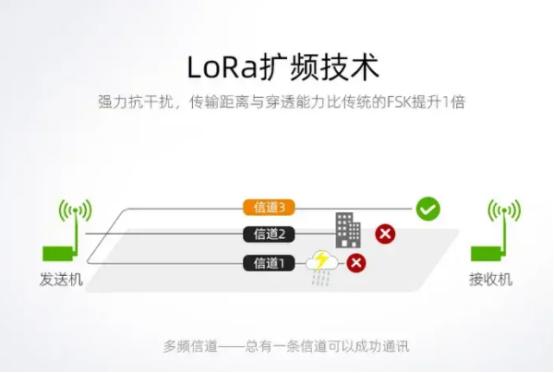 lora扩频技术