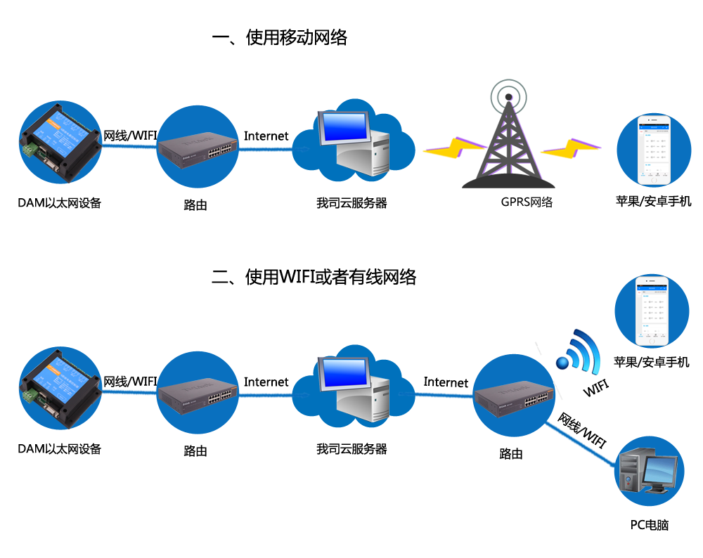 GPRS无线通讯方式