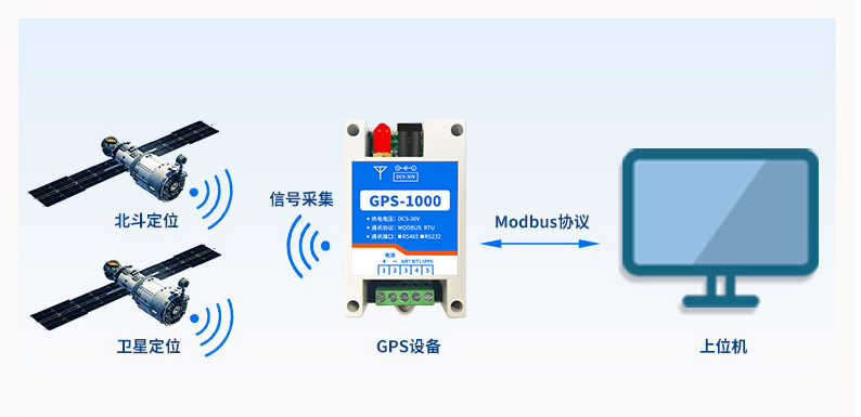 聚英GPS北斗定位模块通讯原理