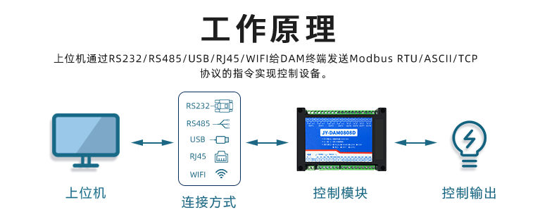 远程IO模块工作原理