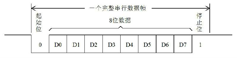 UART协议