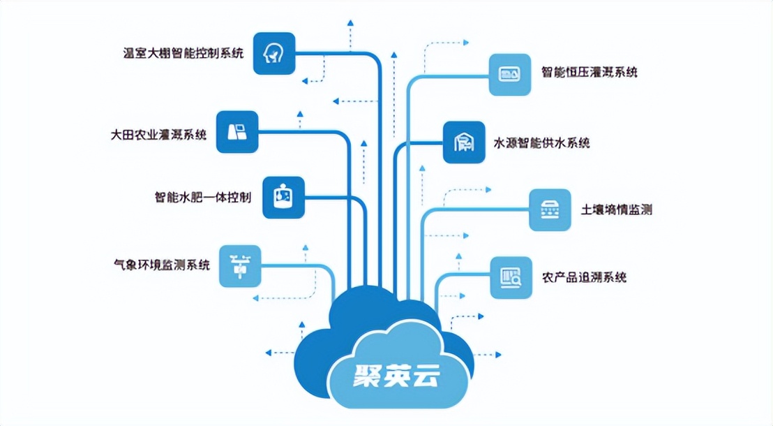 基于聚英云的多项智能化控制方案