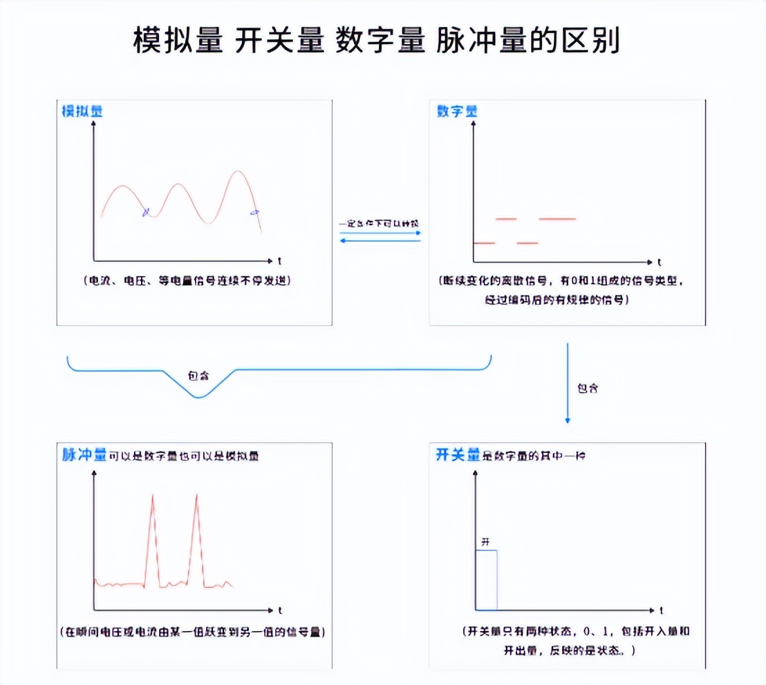 模拟量、开关量、数字量、脉冲量的区别