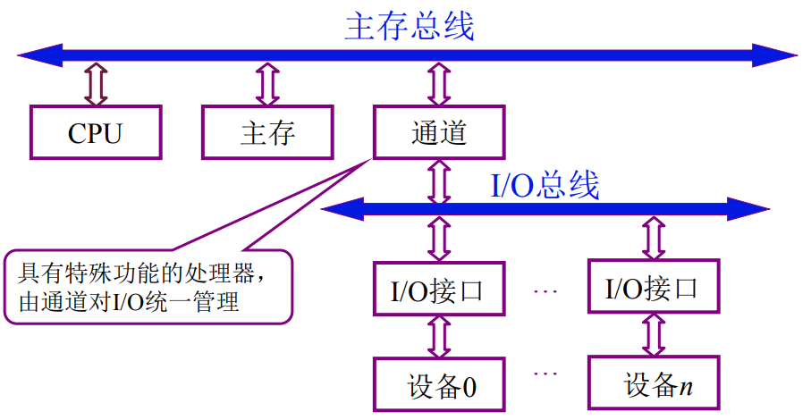 I/O系统通过通道和主存总线关联