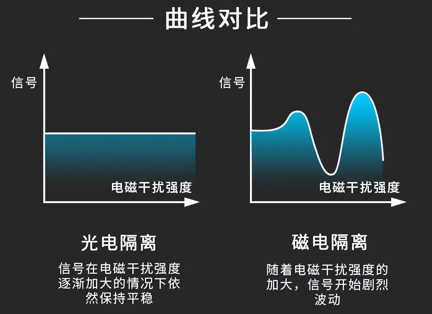 信号隔离变送器，进行光电隔离，增强其信号