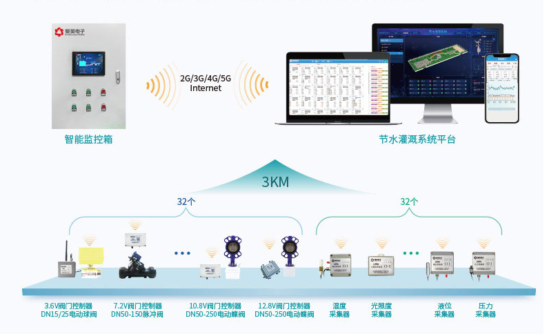 节水灌溉系统解决方案