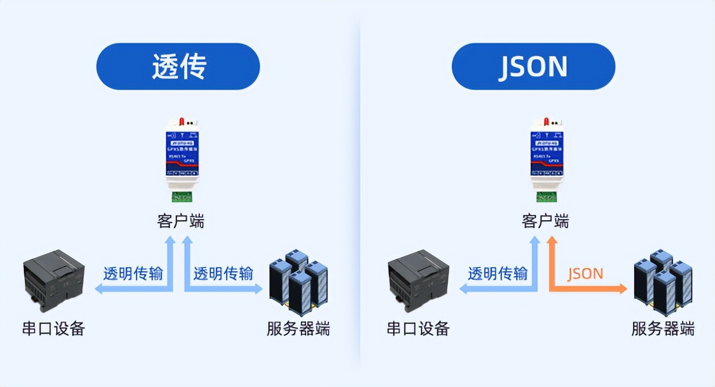 通过4G无线网络发送到数据中心