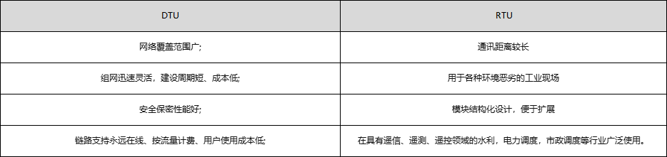 DTU和RTU在硬件上的区别