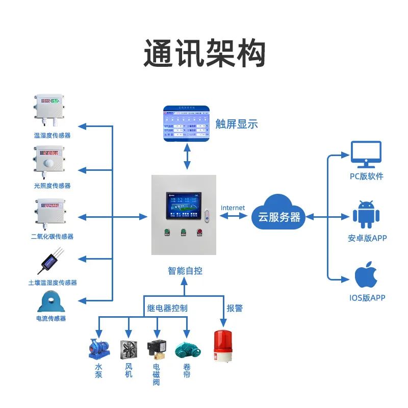 智慧农业控制箱应用演示