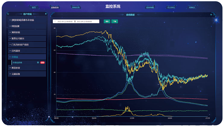 云平台组态场景 数据监测