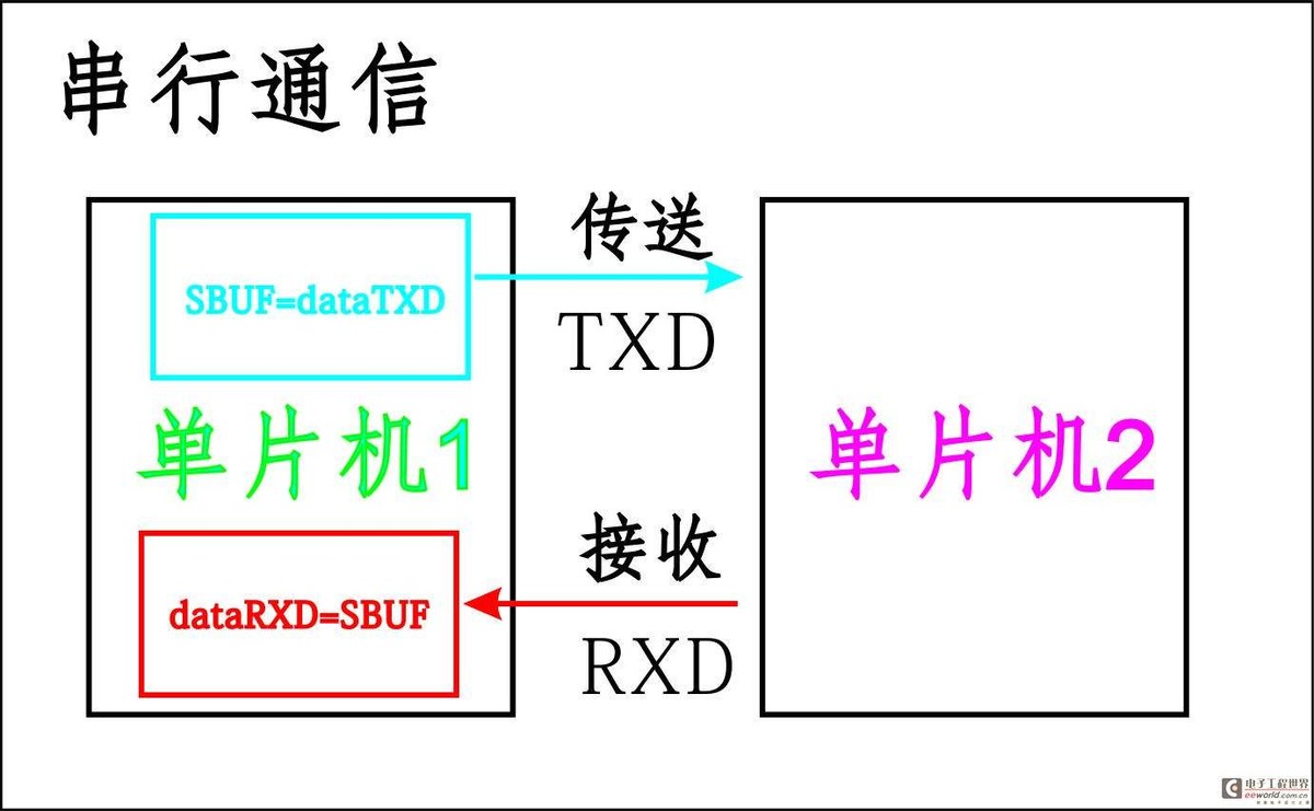 通过内部总线系统进行通信