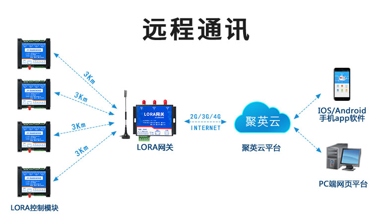 LoRa无线通讯技术,LORA控制模块