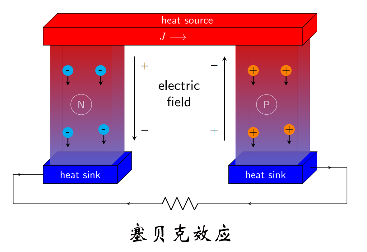 热电偶测温，赛贝克效应