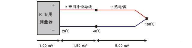 冷端固定温度补偿法