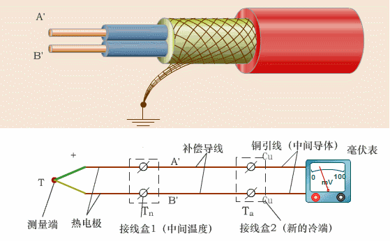 温度变送器方式