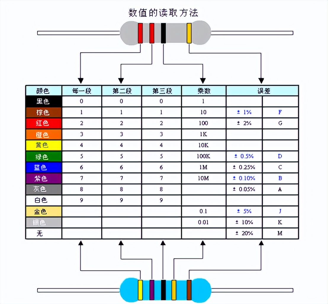 五色环电阻(精密电阻)电阻的色标位置和倍率关系