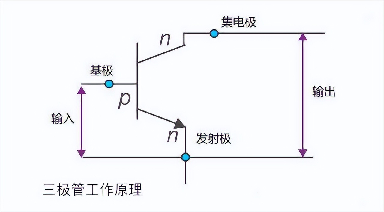 晶体三极管工作原理