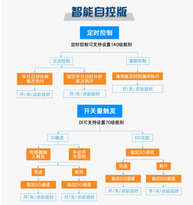 　带有PLC智能控制模块的设备