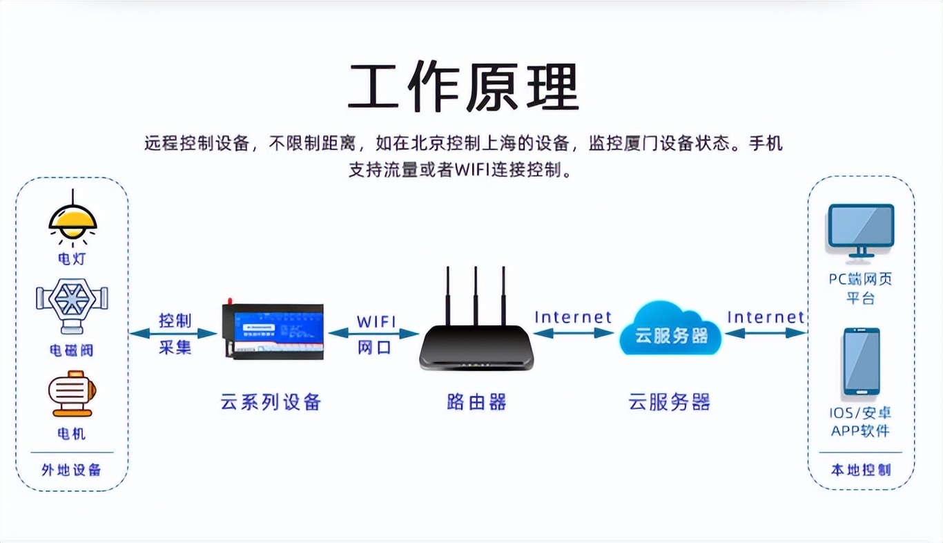 PLC智能控制设备原理