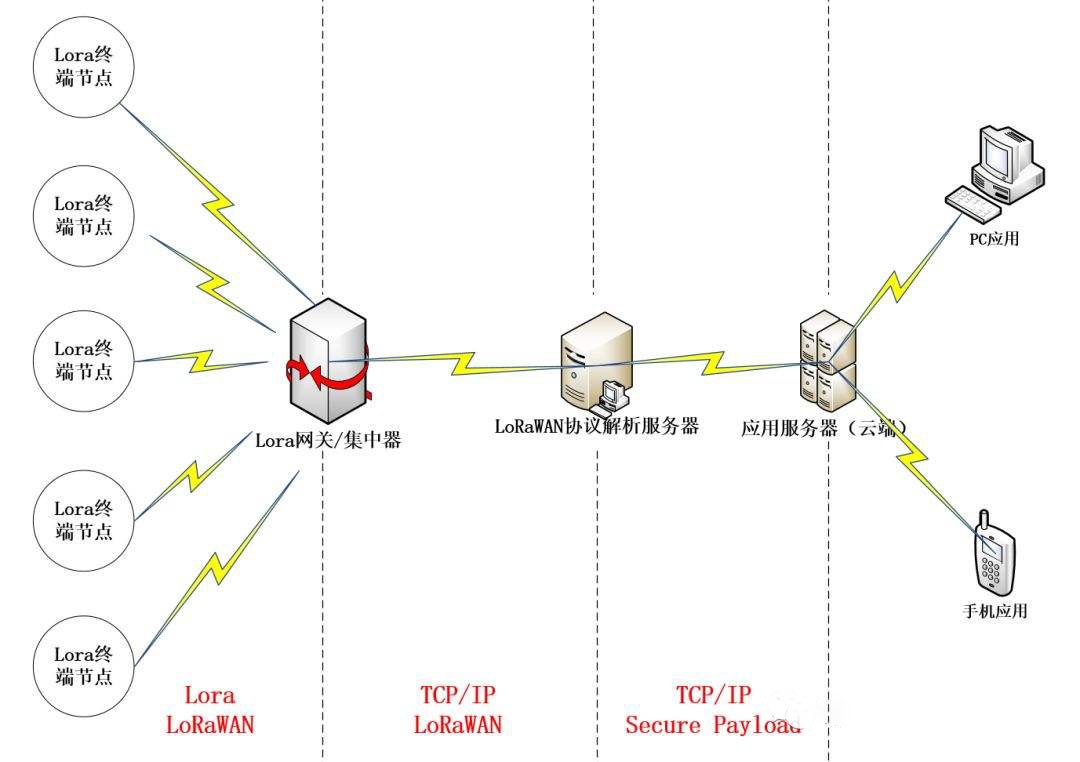 LoRa是一种低功耗长距离的无线通信技术