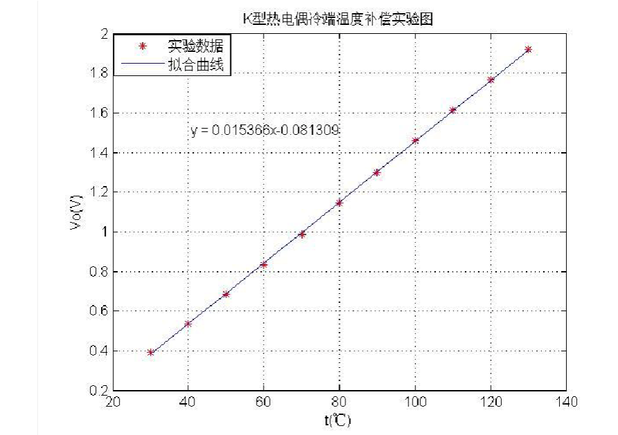 K型热电偶冷端温度补偿实验图