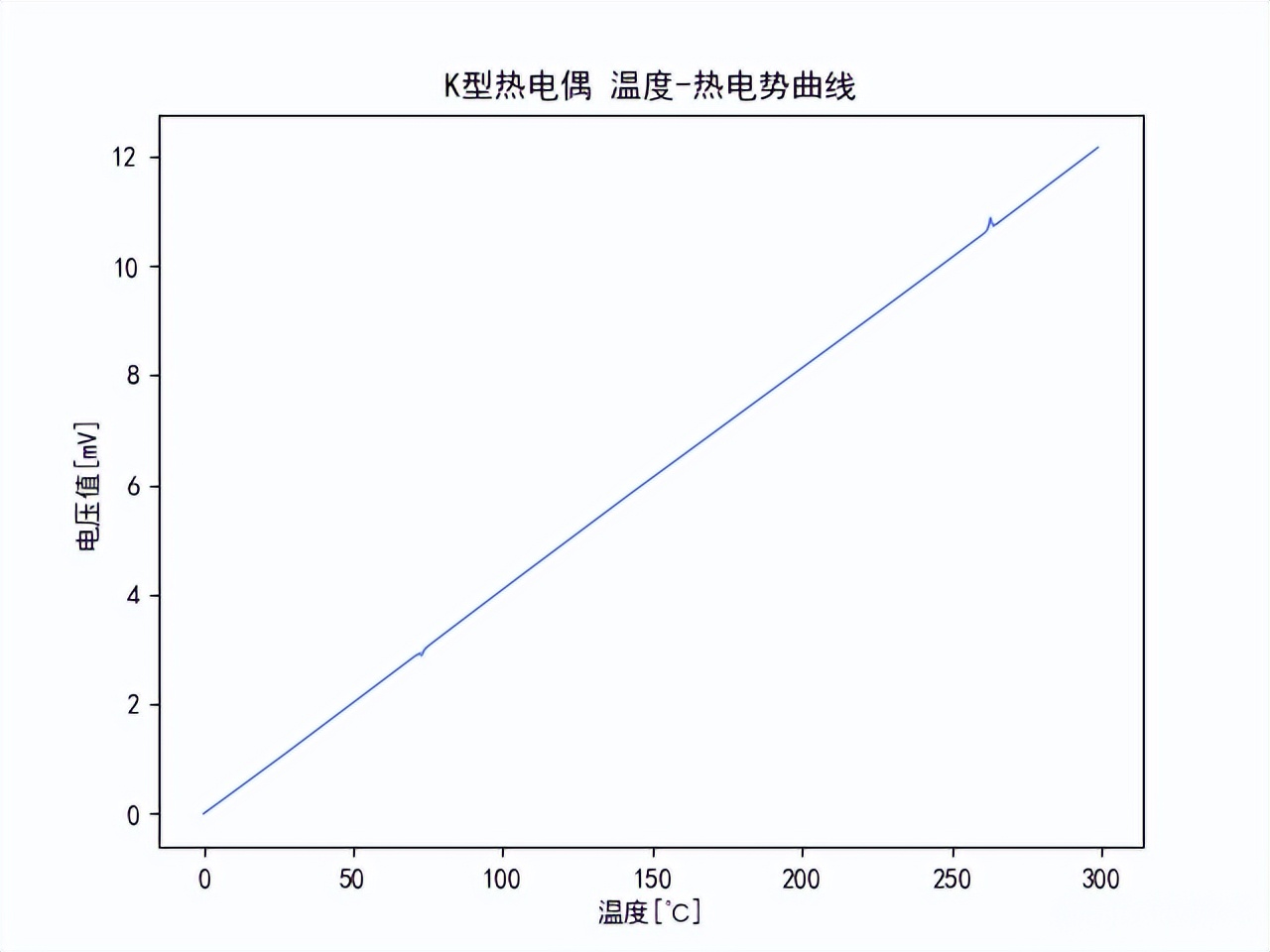 K型热电偶，温度热电势曲线