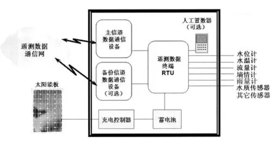 RTU模式Modbus串行链路通信