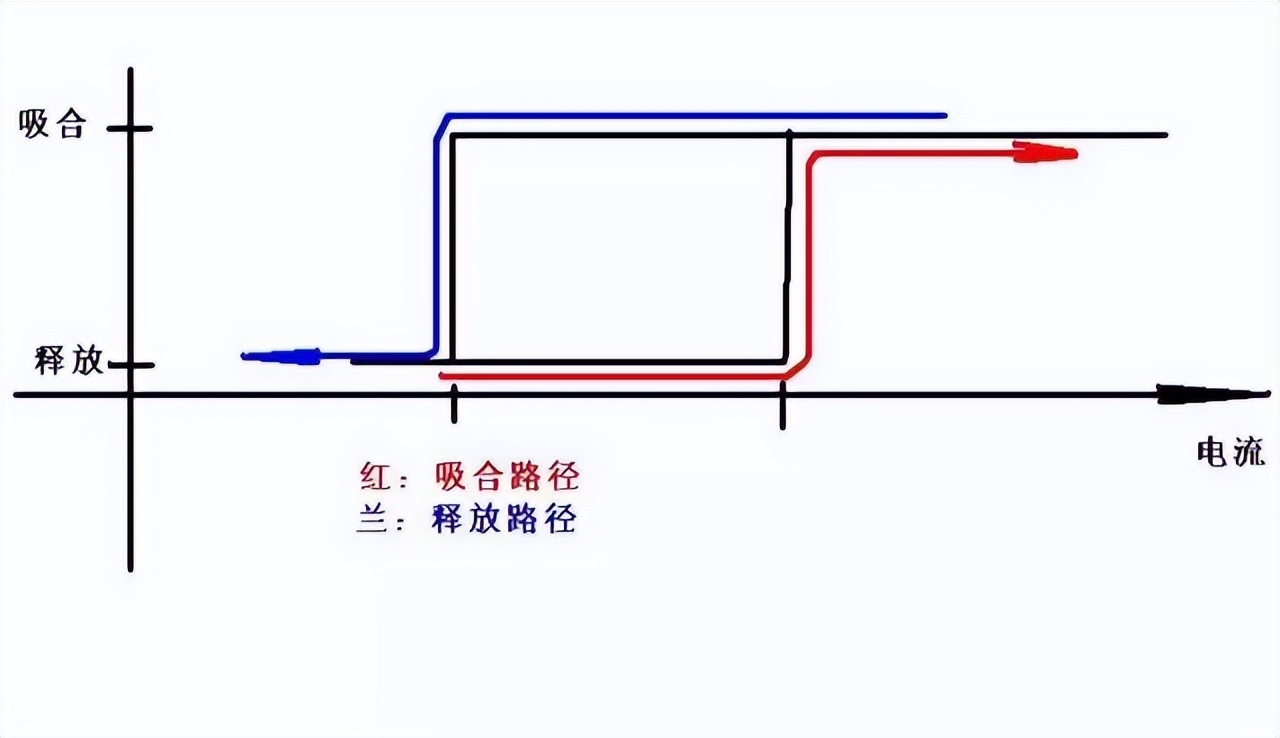 吸合电流大于释放电流