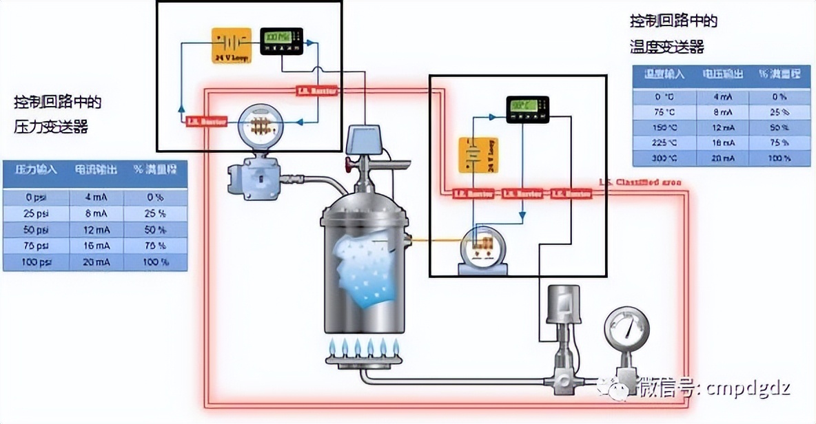 控制回路中压力变送器
