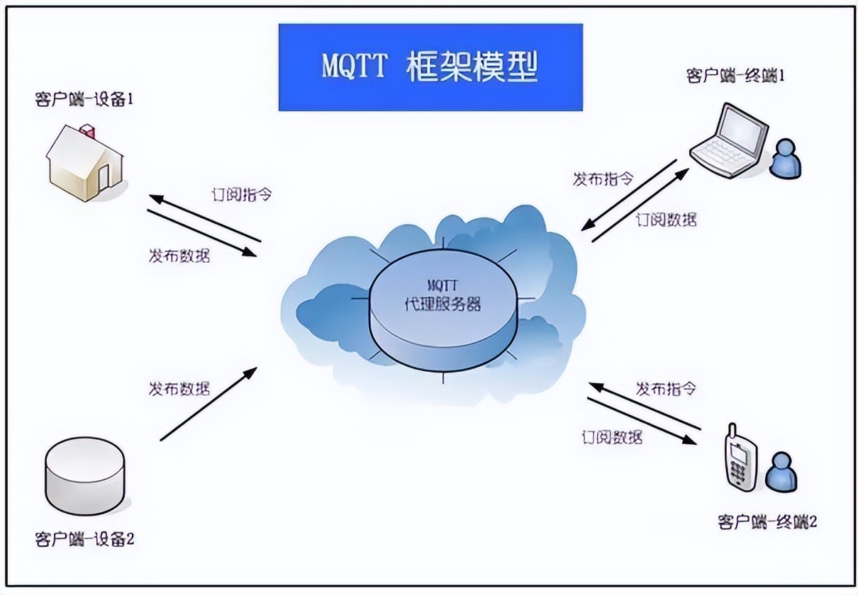 MQTT架构图