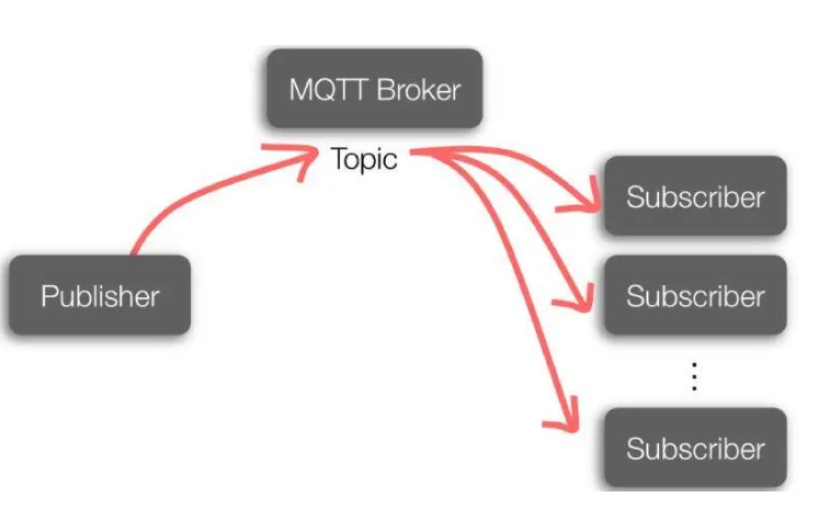 MQTT架构图