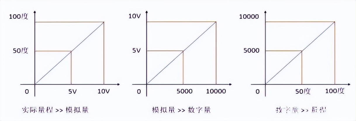 数字量I/O定义