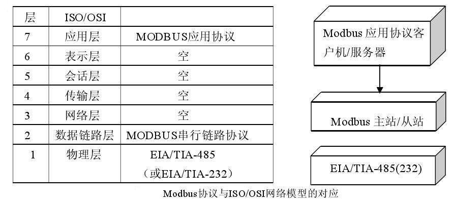 modbus应用协议