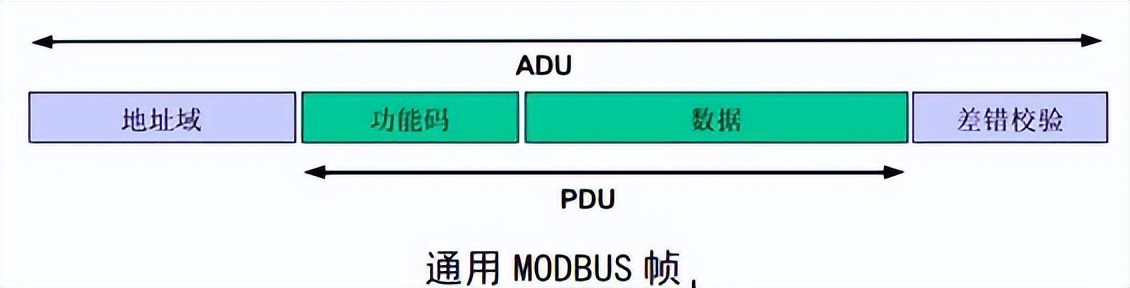 MODBUS报文模型