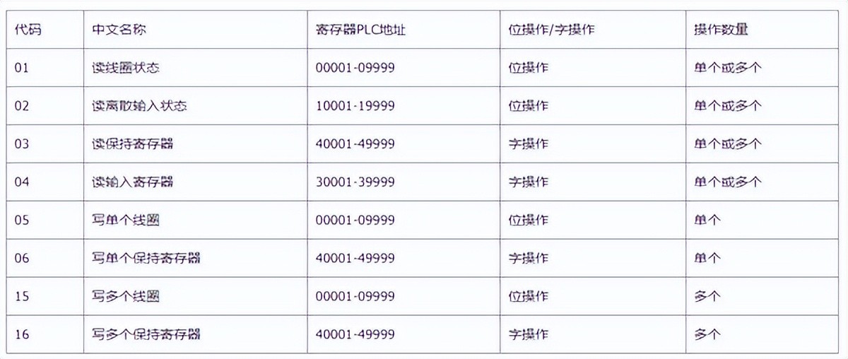 MODBUS支持的部分功能代码